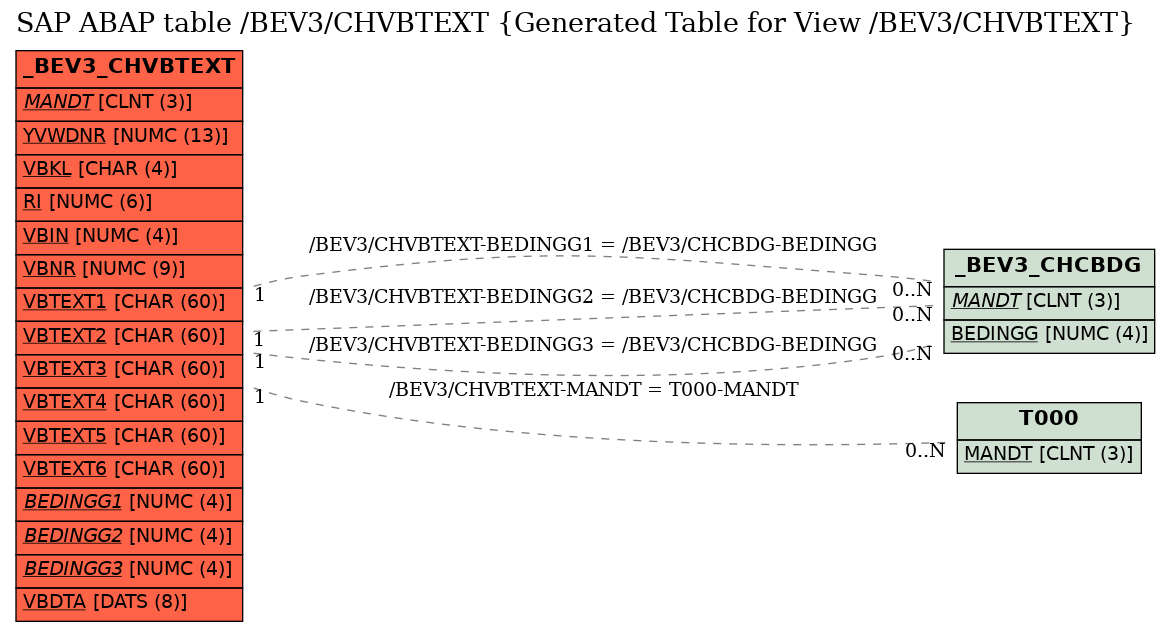 E-R Diagram for table /BEV3/CHVBTEXT (Generated Table for View /BEV3/CHVBTEXT)