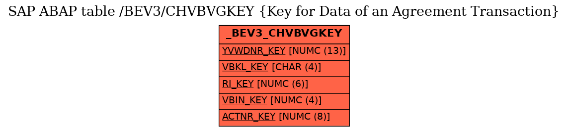 E-R Diagram for table /BEV3/CHVBVGKEY (Key for Data of an Agreement Transaction)