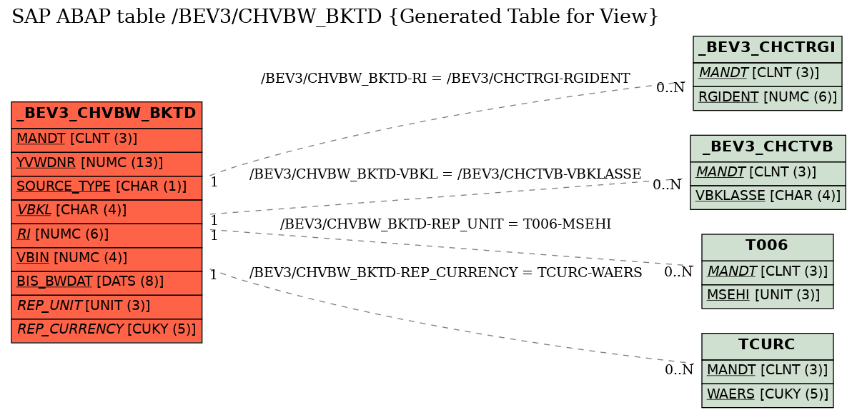 E-R Diagram for table /BEV3/CHVBW_BKTD (Generated Table for View)