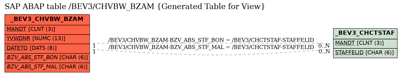 E-R Diagram for table /BEV3/CHVBW_BZAM (Generated Table for View)
