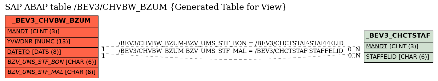 E-R Diagram for table /BEV3/CHVBW_BZUM (Generated Table for View)