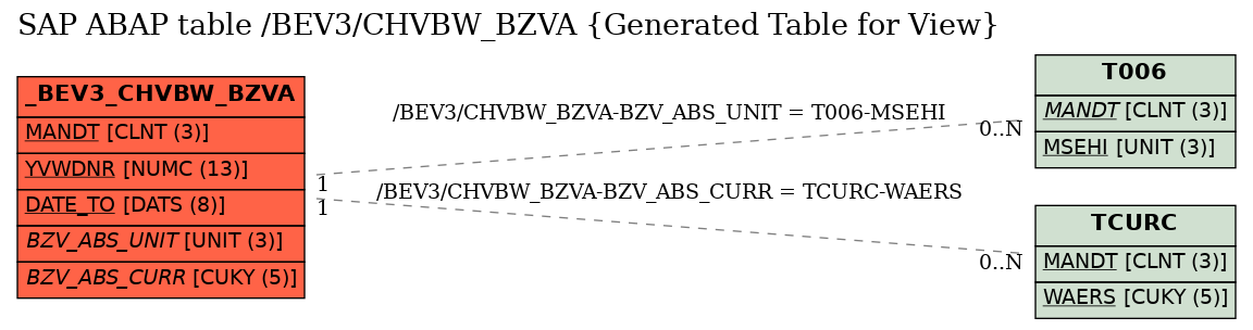 E-R Diagram for table /BEV3/CHVBW_BZVA (Generated Table for View)