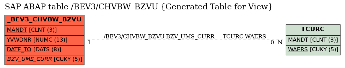 E-R Diagram for table /BEV3/CHVBW_BZVU (Generated Table for View)