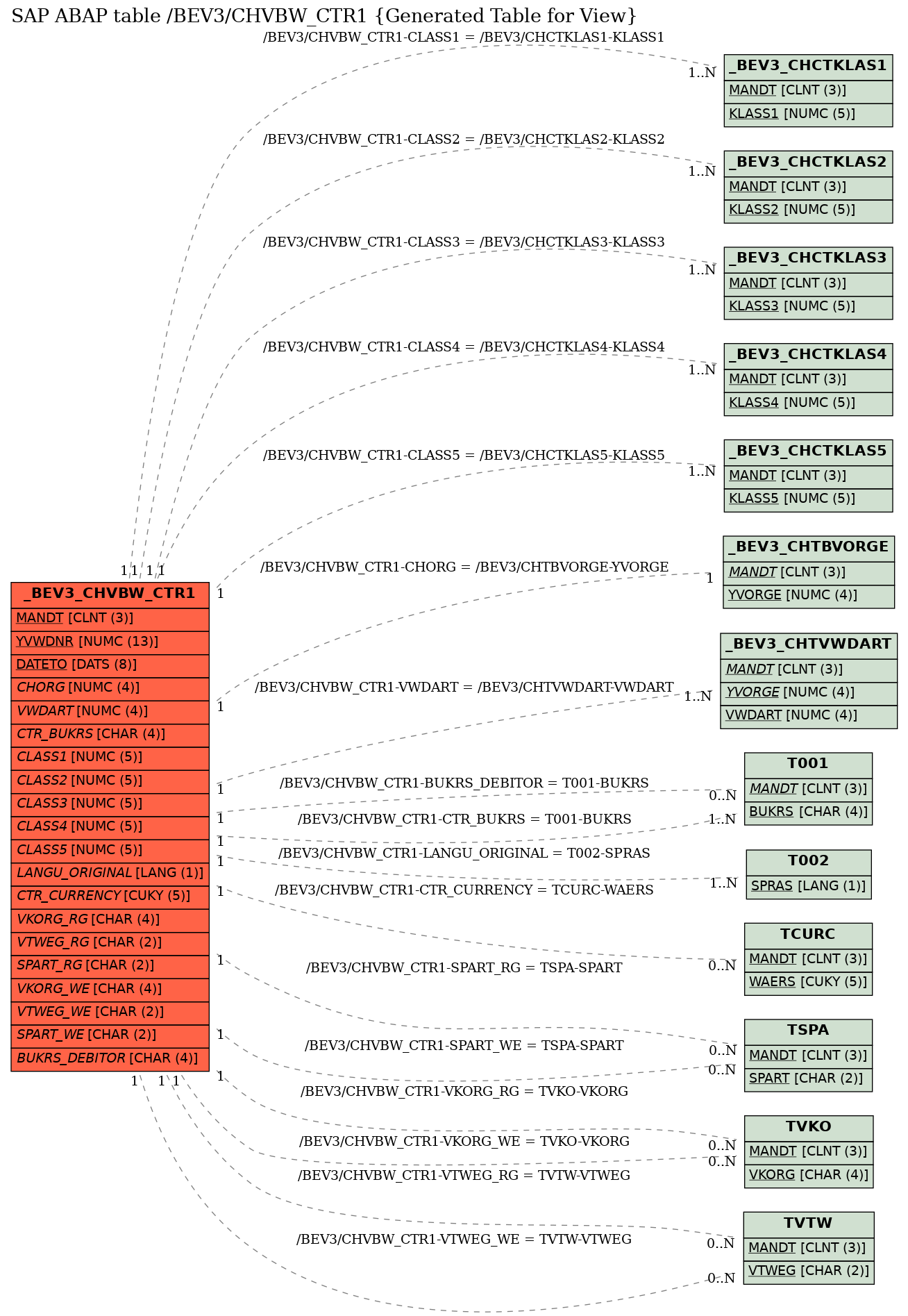 E-R Diagram for table /BEV3/CHVBW_CTR1 (Generated Table for View)