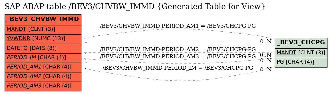 E-R Diagram for table /BEV3/CHVBW_IMMD (Generated Table for View)