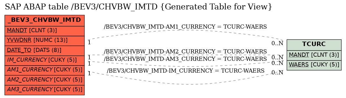 E-R Diagram for table /BEV3/CHVBW_IMTD (Generated Table for View)