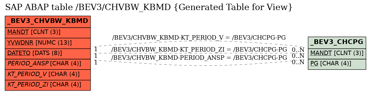 E-R Diagram for table /BEV3/CHVBW_KBMD (Generated Table for View)