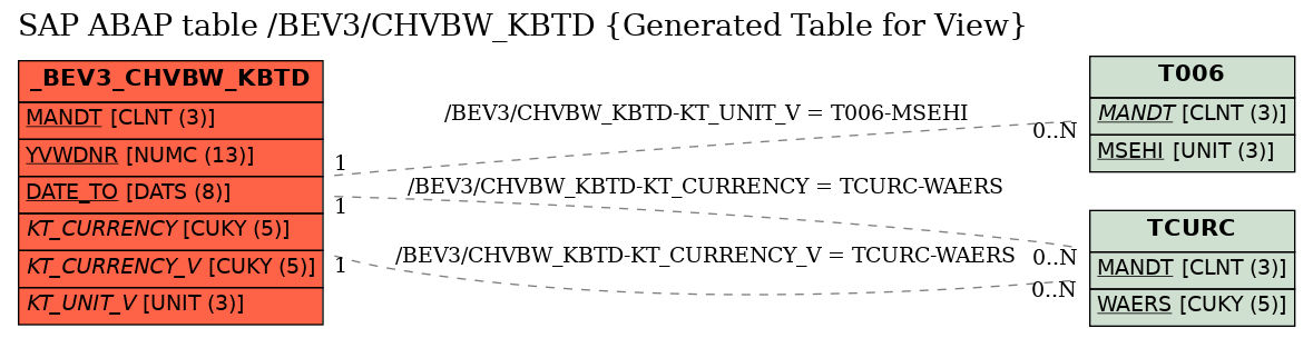 E-R Diagram for table /BEV3/CHVBW_KBTD (Generated Table for View)