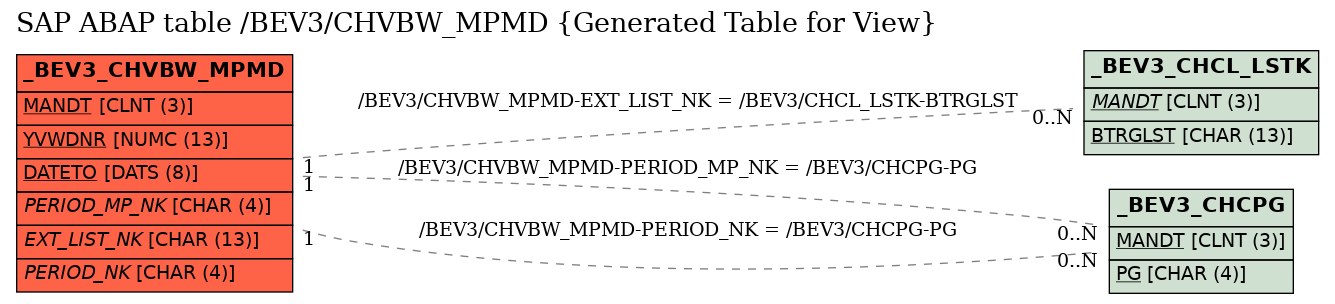 E-R Diagram for table /BEV3/CHVBW_MPMD (Generated Table for View)