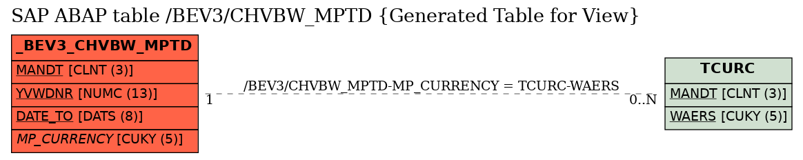 E-R Diagram for table /BEV3/CHVBW_MPTD (Generated Table for View)