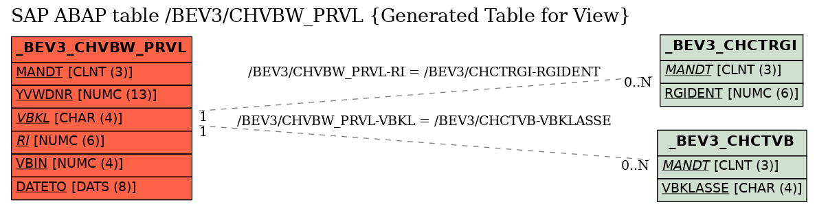 E-R Diagram for table /BEV3/CHVBW_PRVL (Generated Table for View)