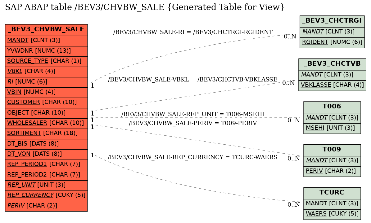 E-R Diagram for table /BEV3/CHVBW_SALE (Generated Table for View)