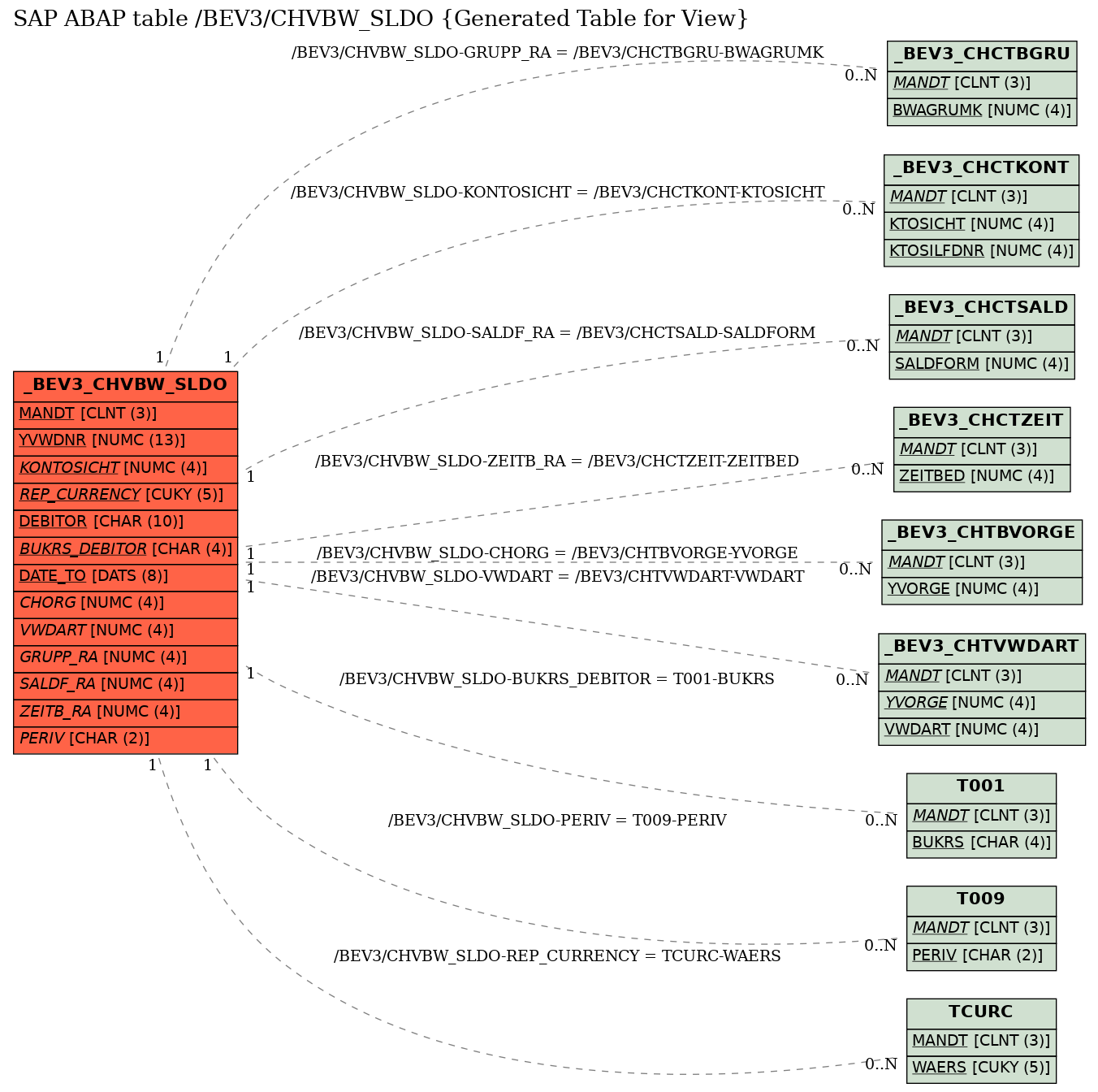 E-R Diagram for table /BEV3/CHVBW_SLDO (Generated Table for View)