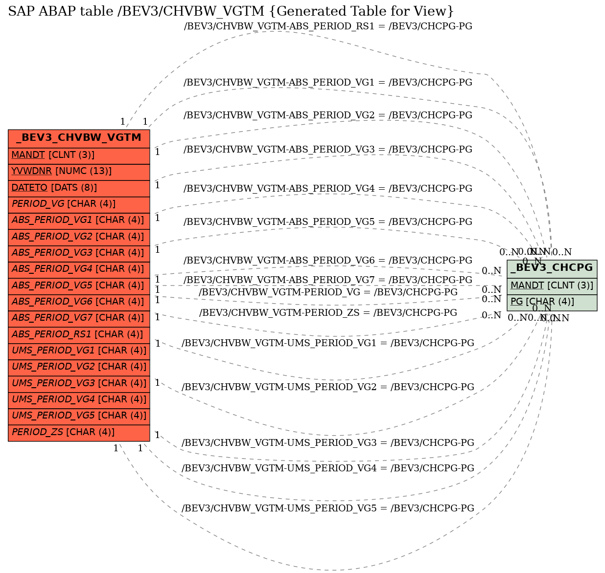 E-R Diagram for table /BEV3/CHVBW_VGTM (Generated Table for View)