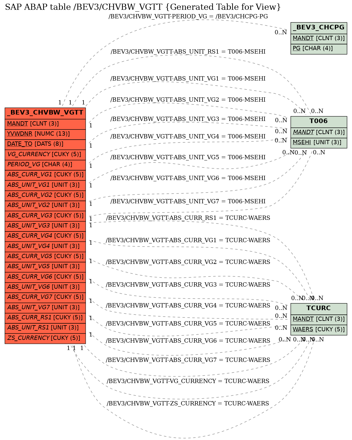 E-R Diagram for table /BEV3/CHVBW_VGTT (Generated Table for View)