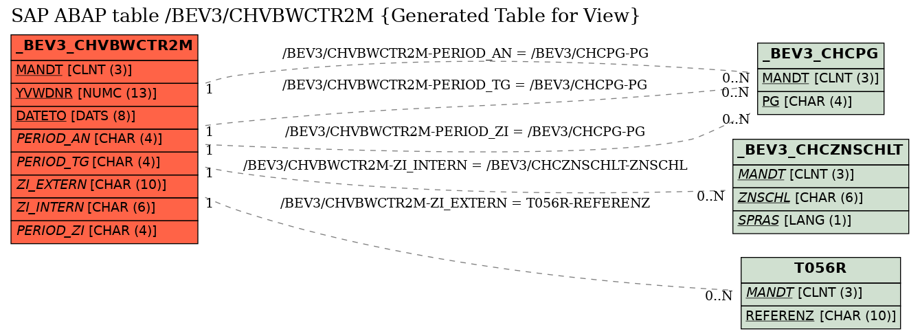 E-R Diagram for table /BEV3/CHVBWCTR2M (Generated Table for View)