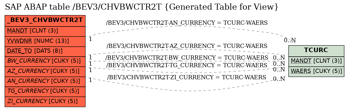 E-R Diagram for table /BEV3/CHVBWCTR2T (Generated Table for View)