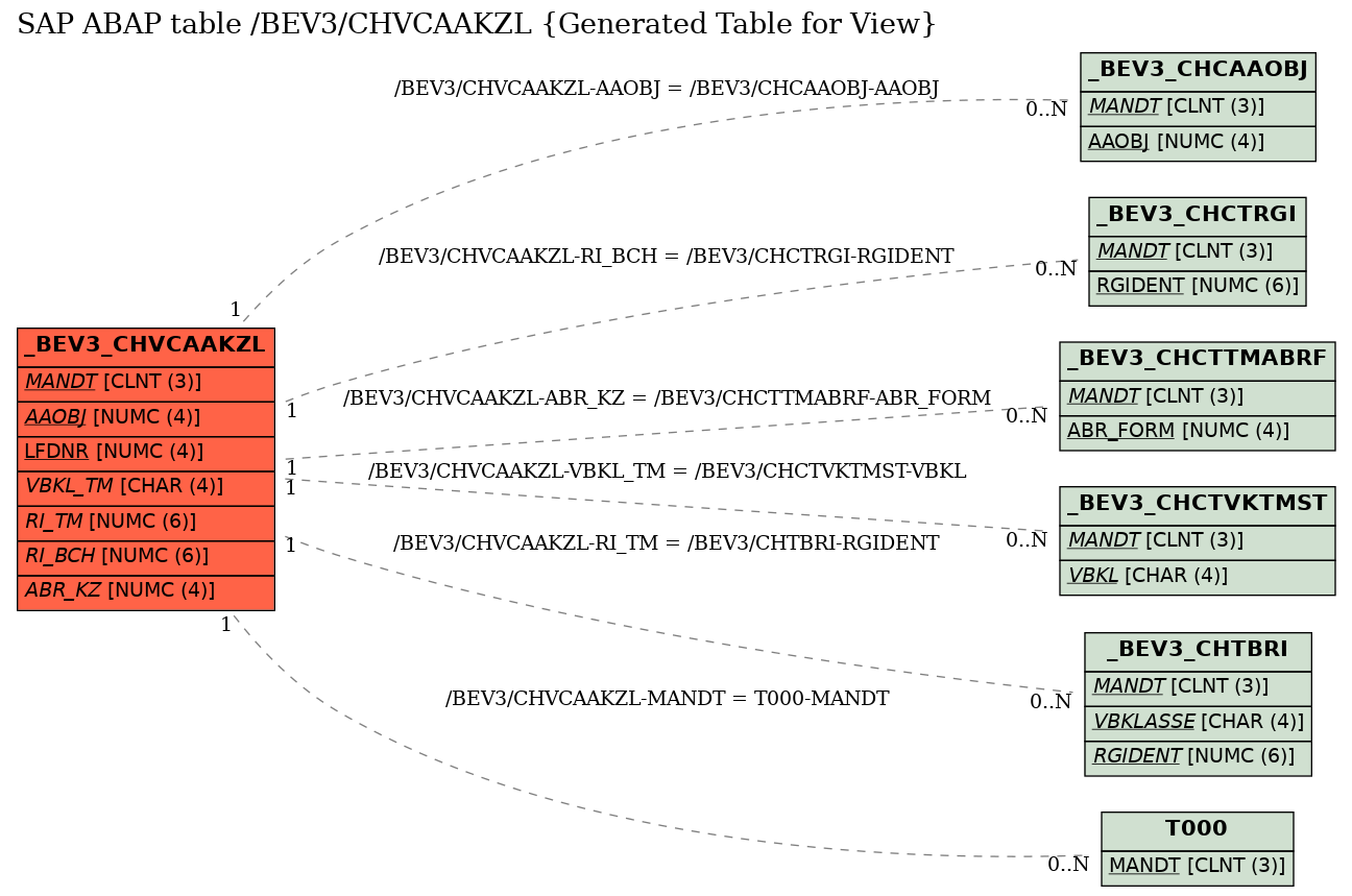 E-R Diagram for table /BEV3/CHVCAAKZL (Generated Table for View)
