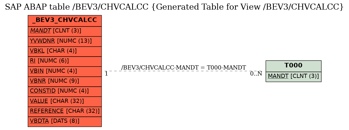 E-R Diagram for table /BEV3/CHVCALCC (Generated Table for View /BEV3/CHVCALCC)