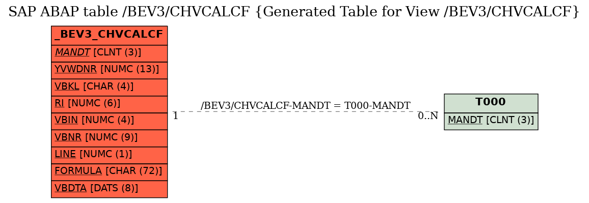 E-R Diagram for table /BEV3/CHVCALCF (Generated Table for View /BEV3/CHVCALCF)