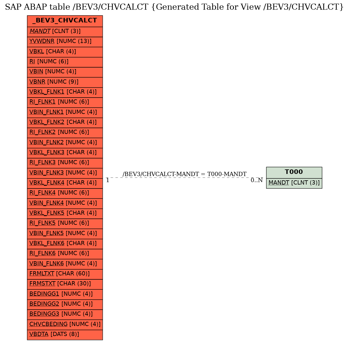 E-R Diagram for table /BEV3/CHVCALCT (Generated Table for View /BEV3/CHVCALCT)