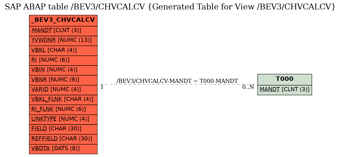 E-R Diagram for table /BEV3/CHVCALCV (Generated Table for View /BEV3/CHVCALCV)