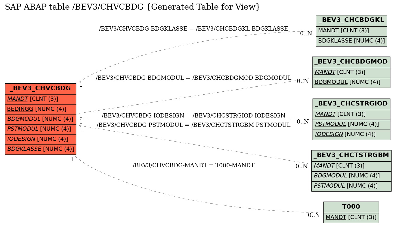 E-R Diagram for table /BEV3/CHVCBDG (Generated Table for View)