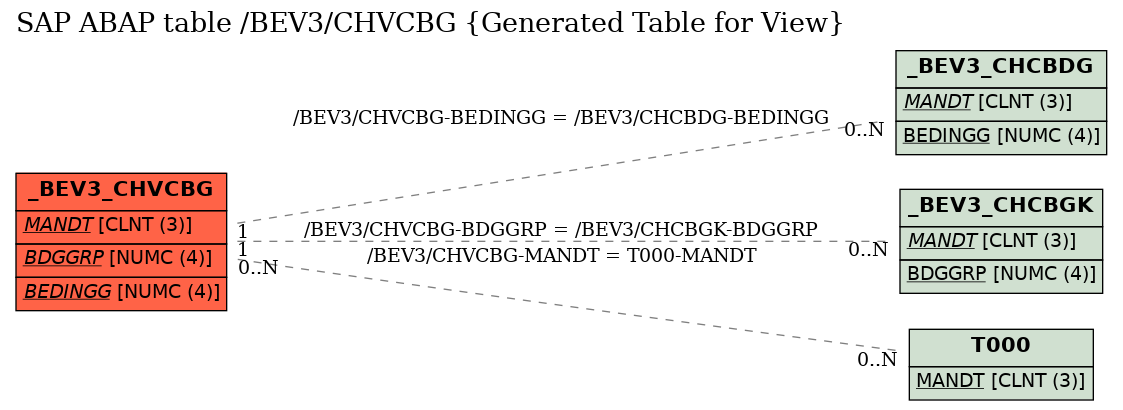 E-R Diagram for table /BEV3/CHVCBG (Generated Table for View)