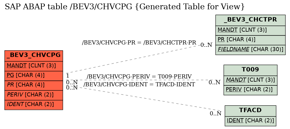 E-R Diagram for table /BEV3/CHVCPG (Generated Table for View)