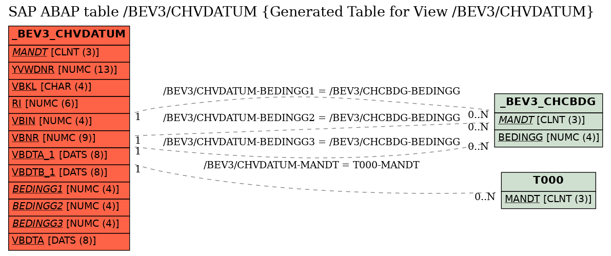 E-R Diagram for table /BEV3/CHVDATUM (Generated Table for View /BEV3/CHVDATUM)