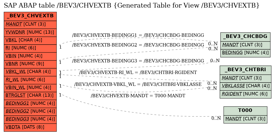 E-R Diagram for table /BEV3/CHVEXTB (Generated Table for View /BEV3/CHVEXTB)