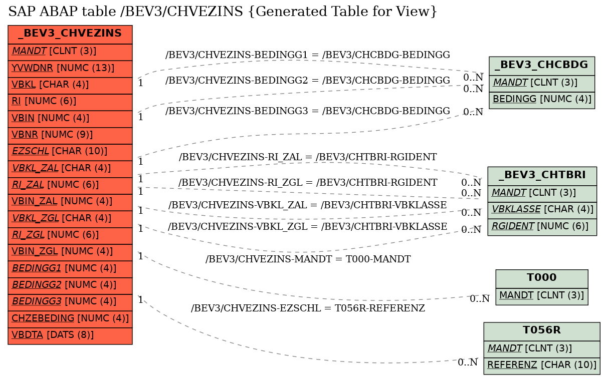 E-R Diagram for table /BEV3/CHVEZINS (Generated Table for View)