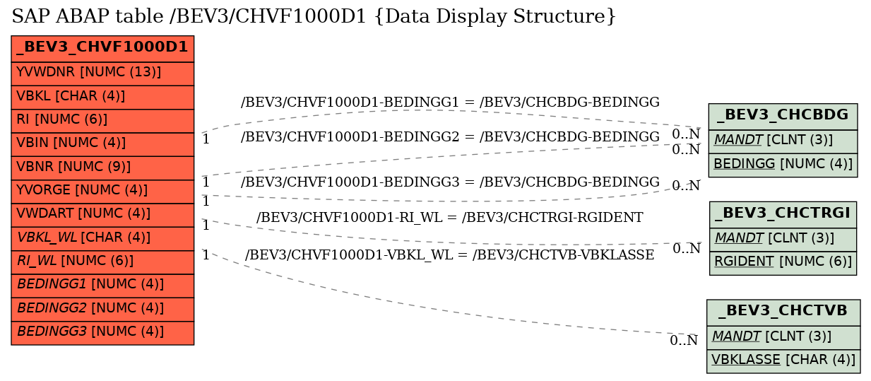 E-R Diagram for table /BEV3/CHVF1000D1 (Data Display Structure)