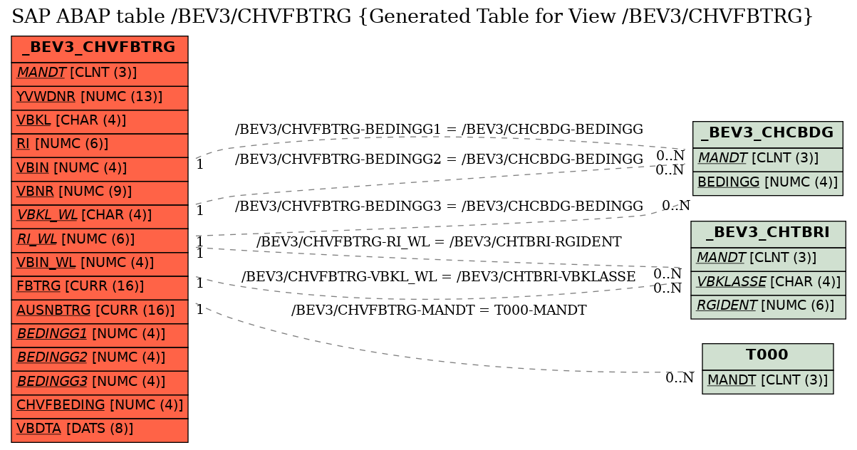 E-R Diagram for table /BEV3/CHVFBTRG (Generated Table for View /BEV3/CHVFBTRG)