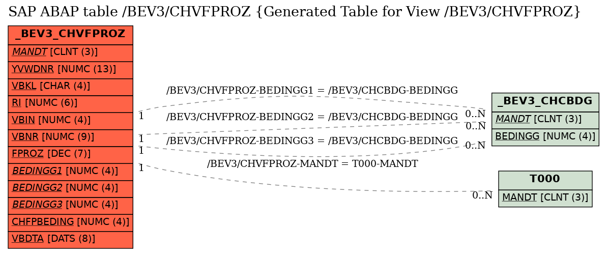 E-R Diagram for table /BEV3/CHVFPROZ (Generated Table for View /BEV3/CHVFPROZ)