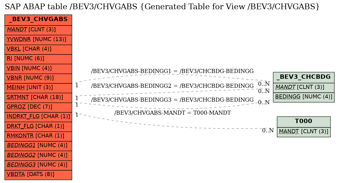 E-R Diagram for table /BEV3/CHVGABS (Generated Table for View /BEV3/CHVGABS)