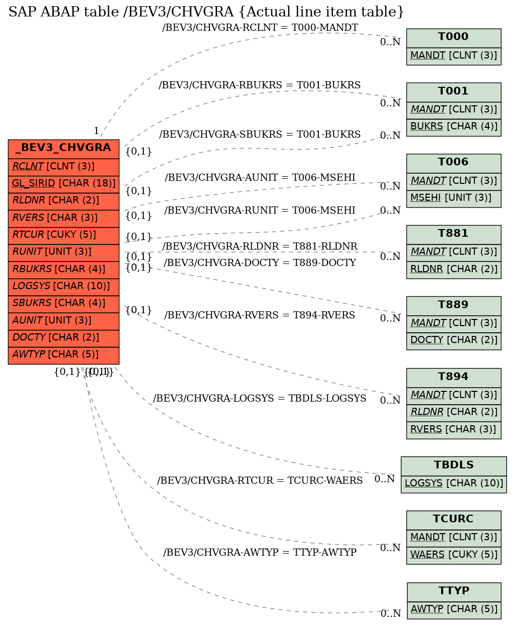 E-R Diagram for table /BEV3/CHVGRA (Actual line item table)