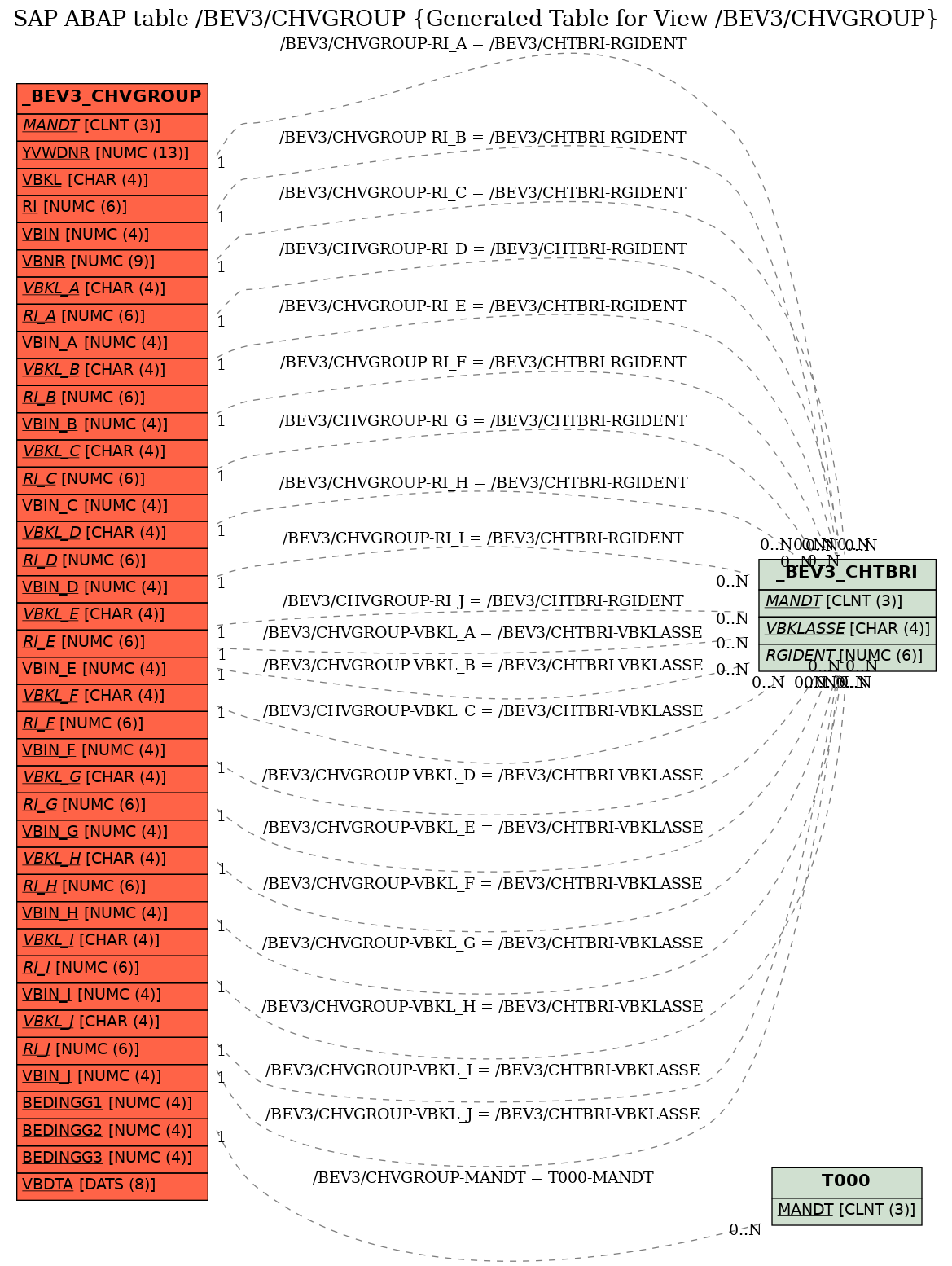 E-R Diagram for table /BEV3/CHVGROUP (Generated Table for View /BEV3/CHVGROUP)