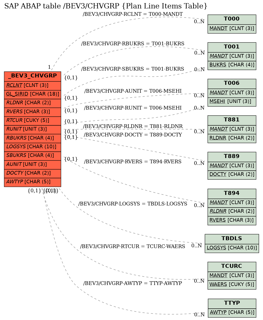 E-R Diagram for table /BEV3/CHVGRP (Plan Line Items Table)