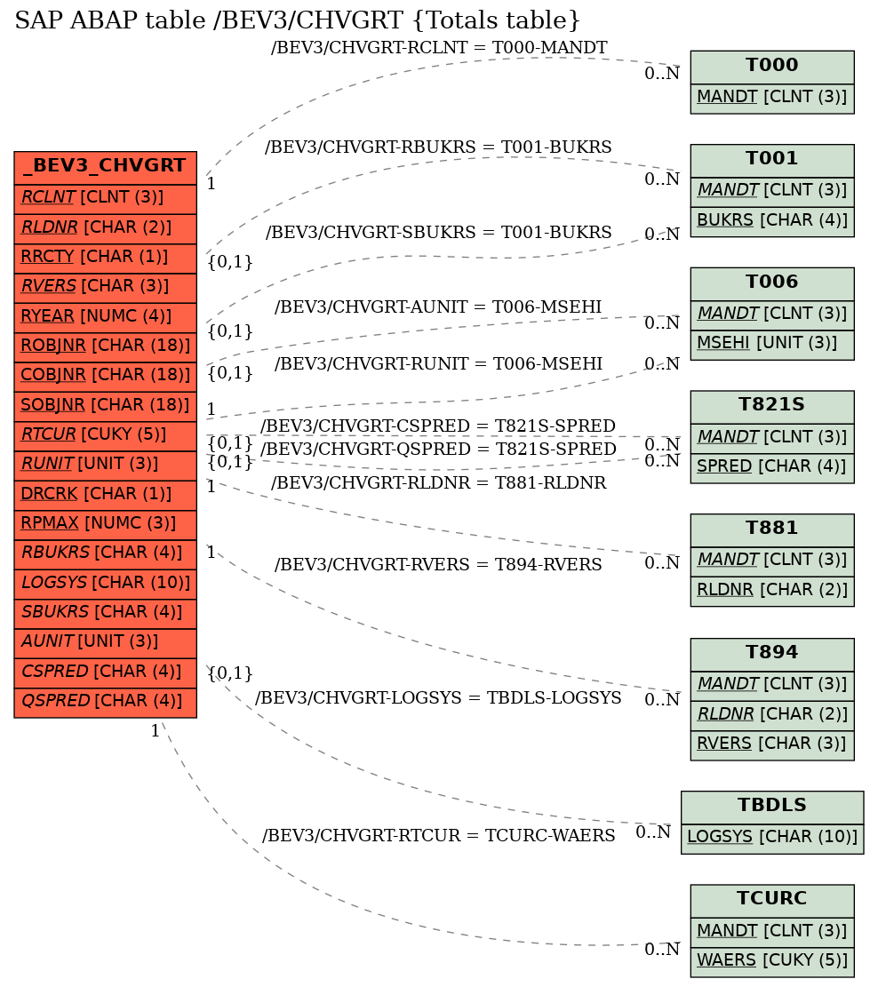 E-R Diagram for table /BEV3/CHVGRT (Totals table)