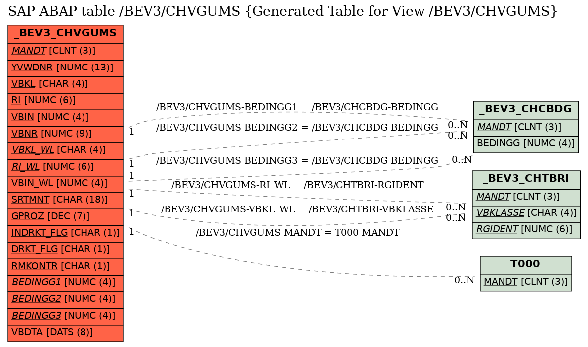 E-R Diagram for table /BEV3/CHVGUMS (Generated Table for View /BEV3/CHVGUMS)
