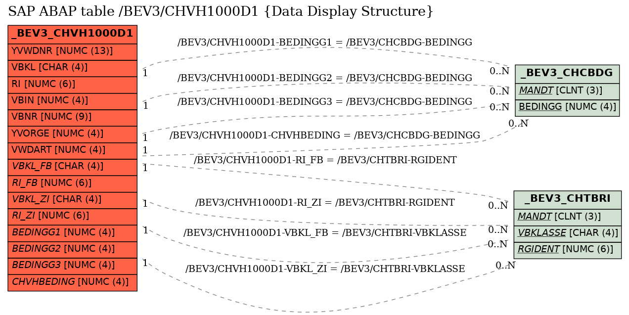 E-R Diagram for table /BEV3/CHVH1000D1 (Data Display Structure)