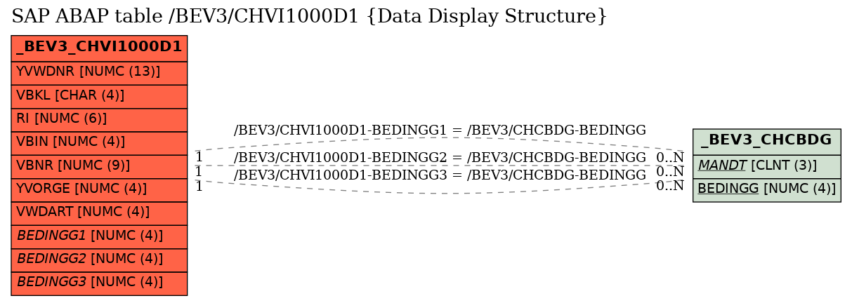E-R Diagram for table /BEV3/CHVI1000D1 (Data Display Structure)