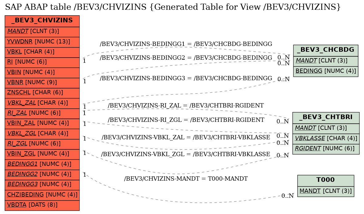 E-R Diagram for table /BEV3/CHVIZINS (Generated Table for View /BEV3/CHVIZINS)