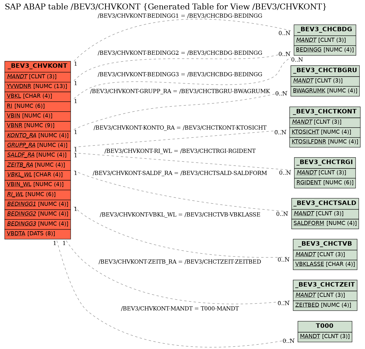 E-R Diagram for table /BEV3/CHVKONT (Generated Table for View /BEV3/CHVKONT)