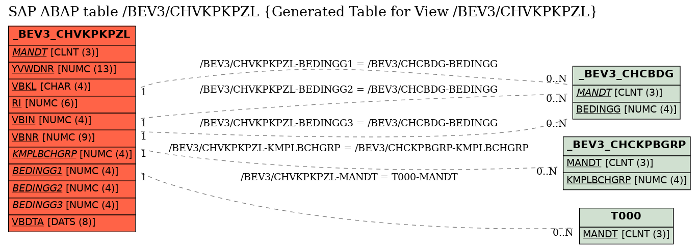 E-R Diagram for table /BEV3/CHVKPKPZL (Generated Table for View /BEV3/CHVKPKPZL)