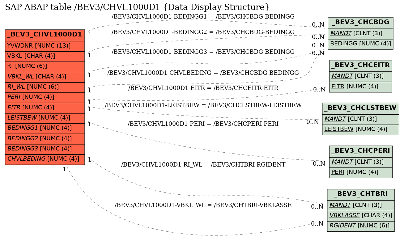 E-R Diagram for table /BEV3/CHVL1000D1 (Data Display Structure)