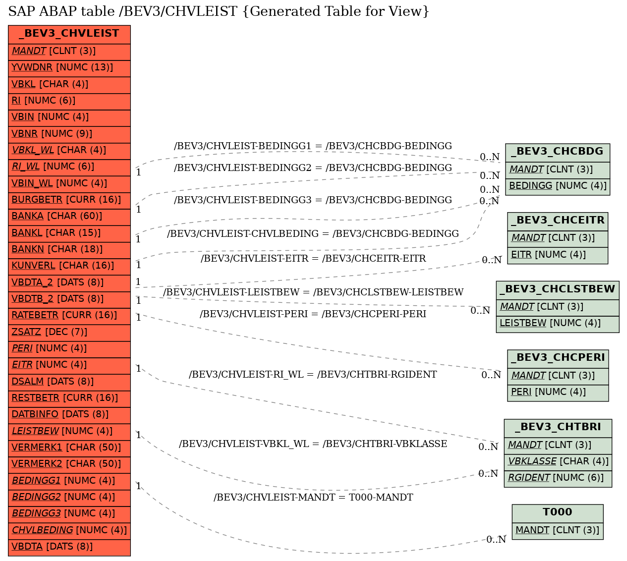 E-R Diagram for table /BEV3/CHVLEIST (Generated Table for View)