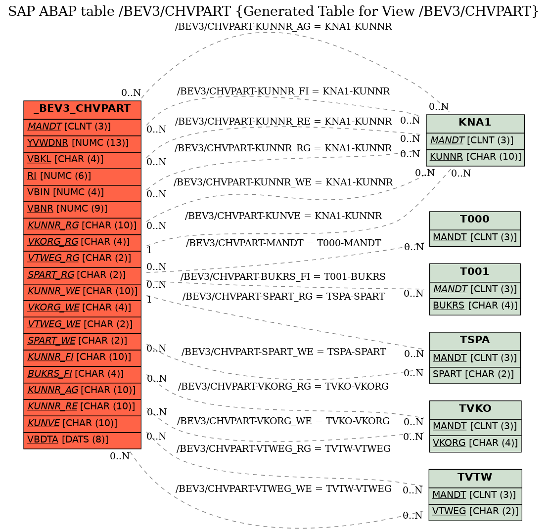 E-R Diagram for table /BEV3/CHVPART (Generated Table for View /BEV3/CHVPART)