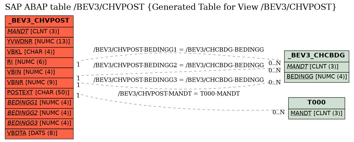 E-R Diagram for table /BEV3/CHVPOST (Generated Table for View /BEV3/CHVPOST)